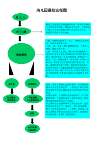 幼儿园晨检流程图