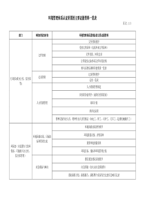 环境管理体系认证所需的主要证据资料一览表