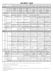 上汽集团工程师技术能级评定申报标准