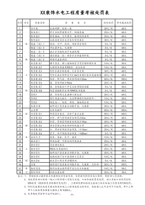 【装修公司】油漆工质量处罚表