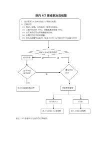 院内发生ACS救治流程