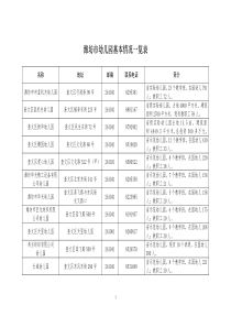 潍坊市幼儿园基本情况一览表