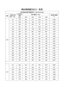 钢丝绳重量及拉力一览表