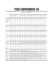 不同温度下金属材料的线膨胀系数一览表