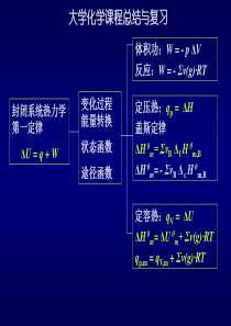 大学化学课程总结与复习