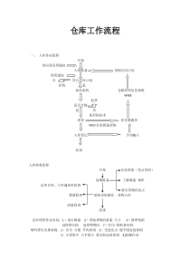 物流仓库工作内容