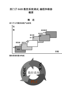 西门子840D维修与调整