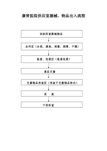供应室各工作区域流程
