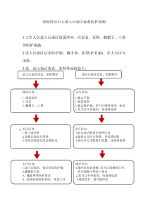 消毒供应中心进入污染区标准防护流程