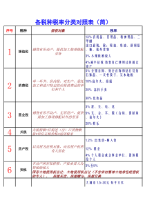 各税种税率分类对照表