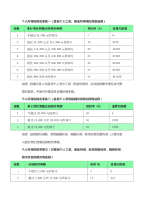 最新个税税率表2020