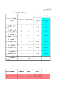 全年个人所得税税收筹划分析表