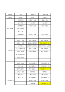 经济类课程设置一览