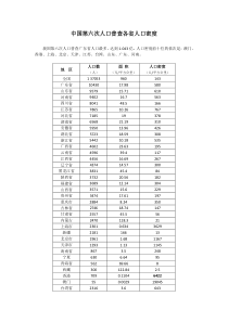 中国各省人口密度排名(含部分国家)