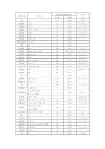 各类矿石密度