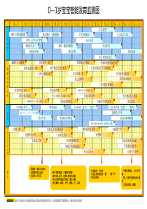 家长必备0-1岁宝宝智能发育监测图(可打印)