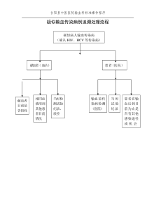 疑似输血传染病例追溯处理流程
