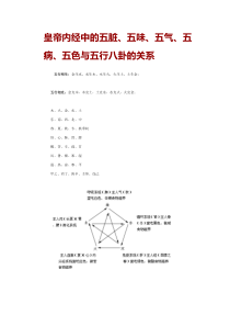皇帝内经中的五脏、五味、五气、五病、五色与五行八卦的关系