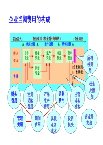 工业成本计算流程