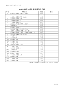 心内科高风险操作及手术分级目录