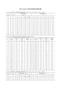 35KV以下电缆设计参数