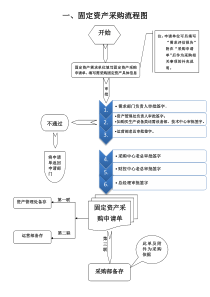 固定资产采购程序流程图