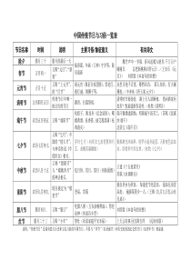 (完整word版)中国传统节日与习俗一览表