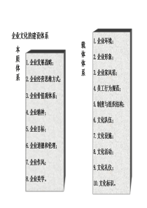 企业文化建设的程序