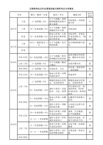 生物高考近五年全国卷实验与探究考点分布情况