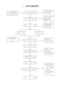 国际教育机构招生管理流程表
