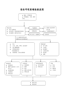 急性呼吸衰竭抢救流程图最新版本