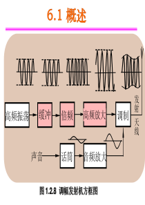 通信原理知识-高频信号