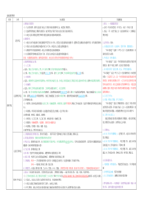 造价工程师-索赔题型整理