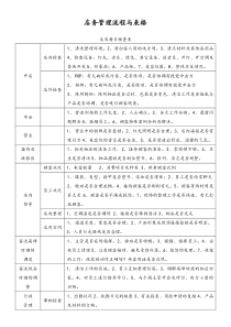 管理文本美容院店务管理流程与表格