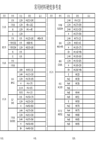 常用材料硬度表