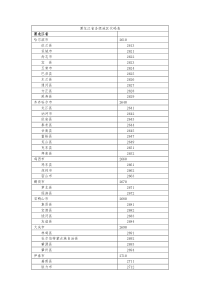 黑龙江省各级地区代码表