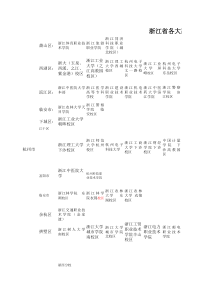 浙江各高校分布图