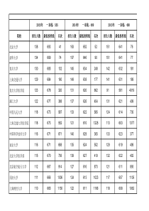 2015-2011年安徽高考理科一本院校投档分数线及名次