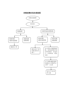 冰箱故障应急处理流程