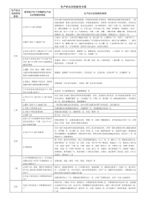 生产的火灾危险性分类