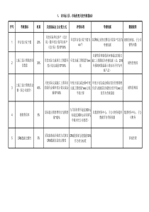管材年绩效考核内容
