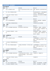 上海各大医院 (按科室排名)
