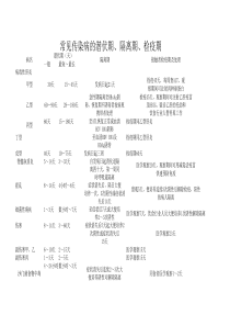 常见传染病的潜伏期、隔离期、检疫期 (1)