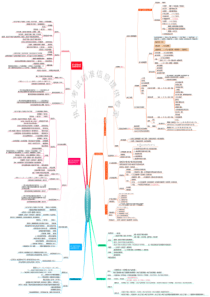 一级造价工程师案例-思维导图