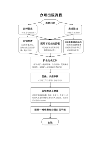 办理出院流程图_doc下载