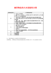 储存物品特性及火灾危险性分类表_doc下载