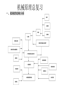 机械原理总复习