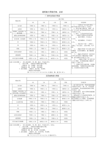 建筑耐火等级记忆技巧
