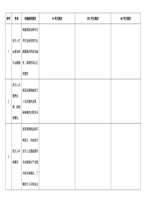 IPO项目保荐机构财务核查要求汇总表(14号文、551号文、46号文)