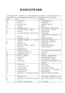 粉末涂料应用常见缺陷
